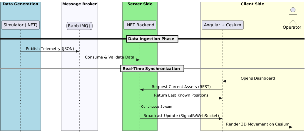 Sequence Diagram