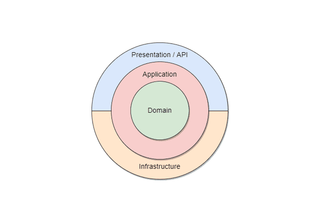 Onion Architecture - A Practical Implementation with OnionArchitectureDemo Cover Image