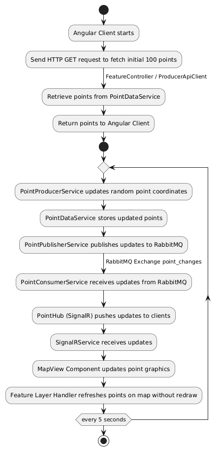 Activity Diagram